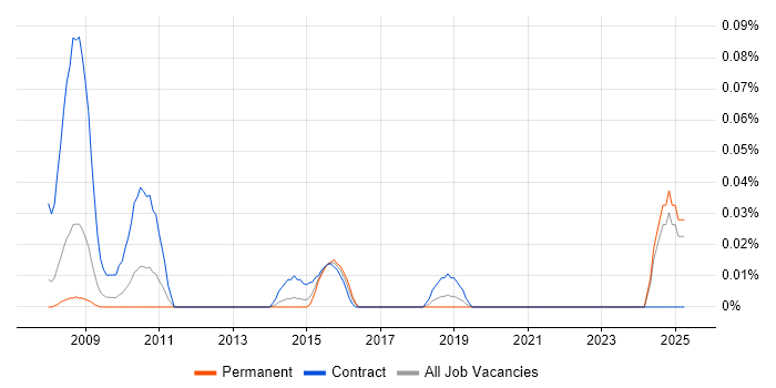 Job vacancy trend for Service Quality Analyst in the North West Job vacancy trend for Service Quality Analyst in the North West