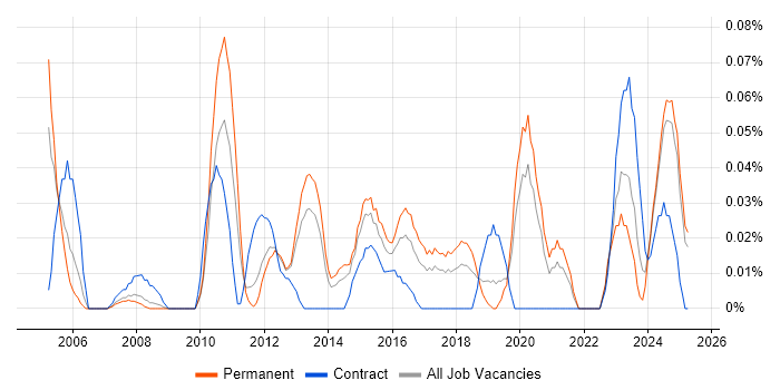 Job vacancy trend for Service Security Manager in the North West Job vacancy trend for Service Security Manager in the North West