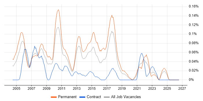 Service Support Manager job vacancy trend in the North West