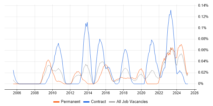 Job vacancy trend for Service Transition Analyst in the North West Job vacancy trend for Service Transition Analyst in the North West
