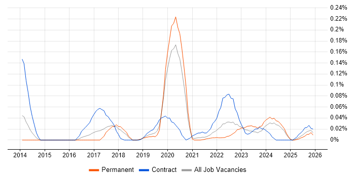 ServiceNow Administrator job vacancy trend in the North West