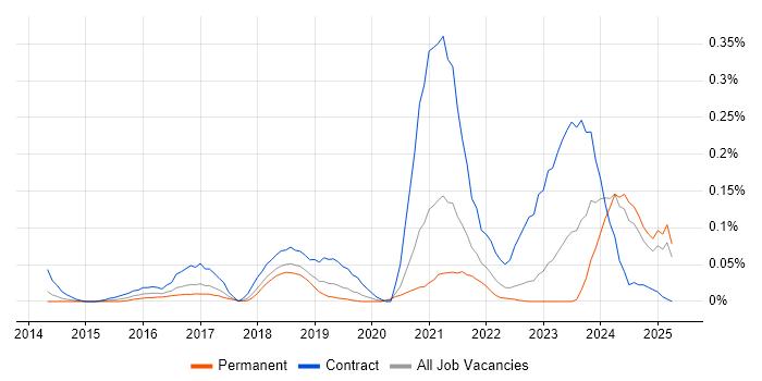 Job vacancy trend for ServiceNow Architect in the North West Job vacancy trend for ServiceNow Architect in the North West