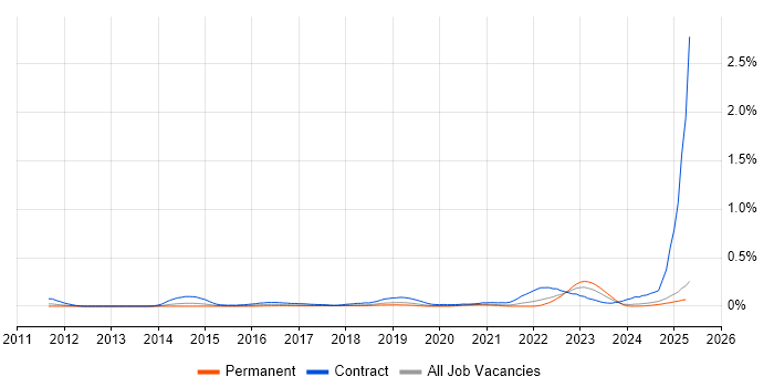 Job vacancy trend for ServiceNow Business Analyst in the North West Job vacancy trend for ServiceNow Business Analyst in the North West