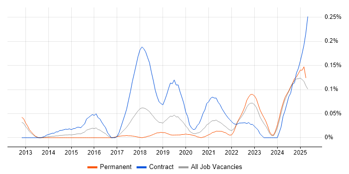Job vacancy trend for ServiceNow Consultant in the North West Job vacancy trend for ServiceNow Consultant in the North West