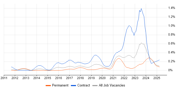 Job vacancy trend for ServiceNow Developer in the North West Job vacancy trend for ServiceNow Developer in the North West