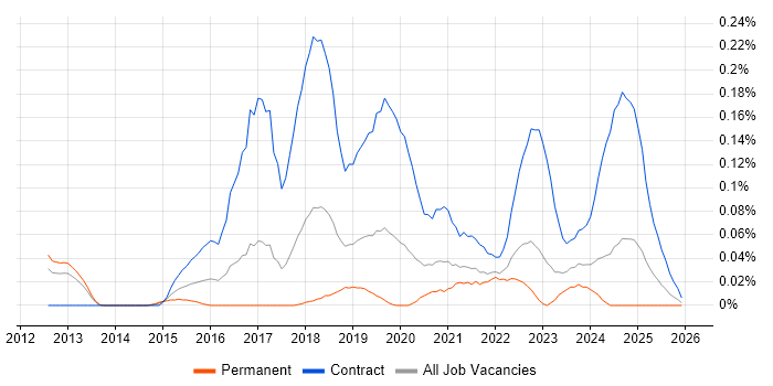 ServiceNow Manager job vacancy trend in the North West
