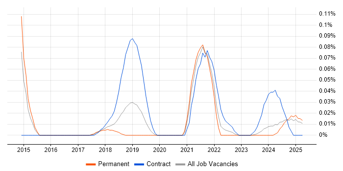 Job vacancy trend for ServiceNow Specialist in the North West Job vacancy trend for ServiceNow Specialist in the North West