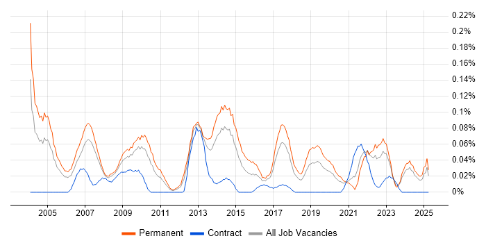 Job vacancy trend for Services Director in the North West Job vacancy trend for Services Director in the North West
