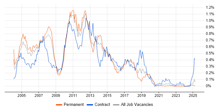 Job vacancy trend for Servlets in the North West Job vacancy trend for Servlets in the North West