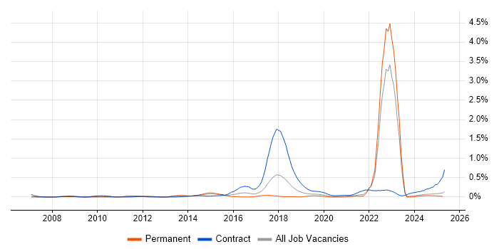 Job vacancy trend for SFIA in the North West Job vacancy trend for SFIA in the North West