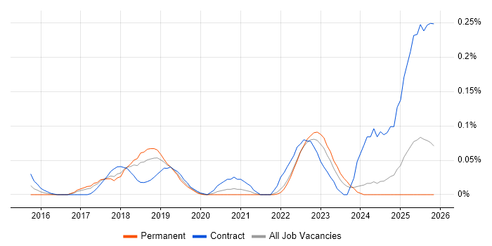 ShareGate job vacancy trend in the North West