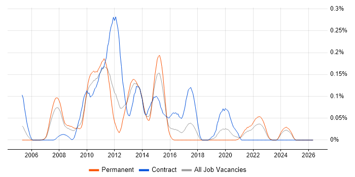 SharePoint Architect job vacancy trend in the North West