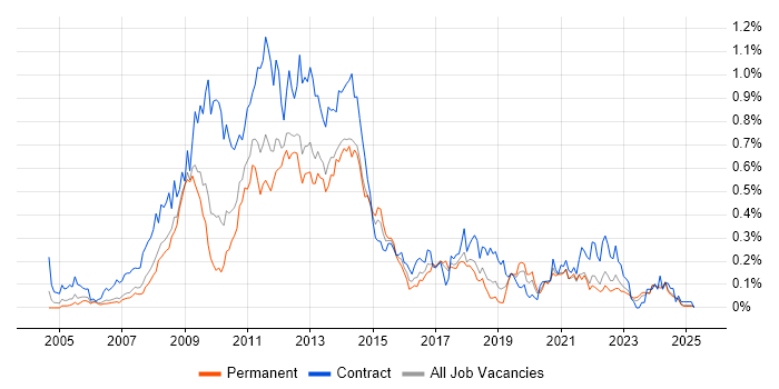 Job vacancy trend for SharePoint Developer in the North West Job vacancy trend for SharePoint Developer in the North West
