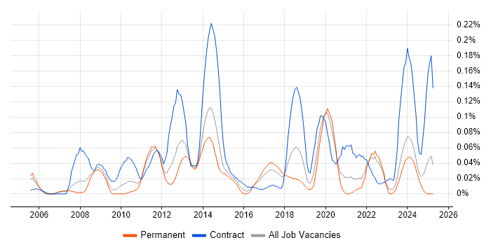 Job vacancy trend for SharePoint Engineer in the North West Job vacancy trend for SharePoint Engineer in the North West