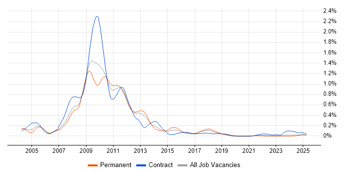 Job vacancy trend for SharePoint Server in the North West Job vacancy trend for SharePoint Server in the North West