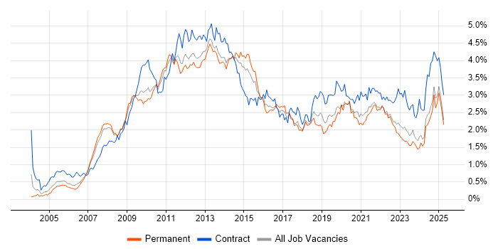 Job vacancy trend for SharePoint in the North West Job vacancy trend for SharePoint in the North West