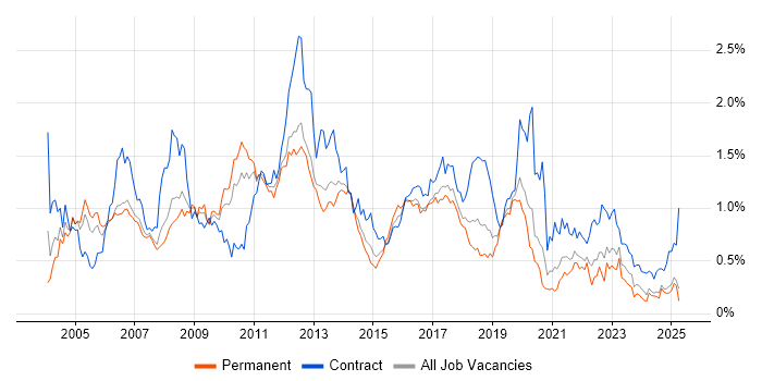Job vacancy trend for Shell Script in the North West Job vacancy trend for Shell Script in the North West