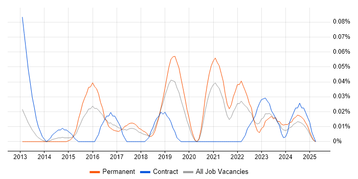 Job vacancy trend for Shibboleth in the North West Job vacancy trend for Shibboleth in the North West