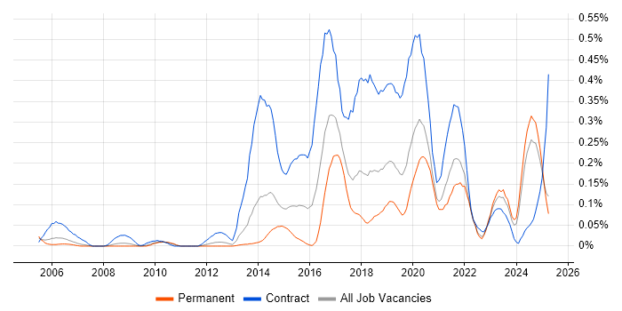 Job vacancy trend for SIAM in the North West Job vacancy trend for SIAM in the North West