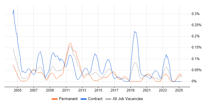 Job vacancy trend for Siebel CRM in the North West Job vacancy trend for Siebel CRM in the North West