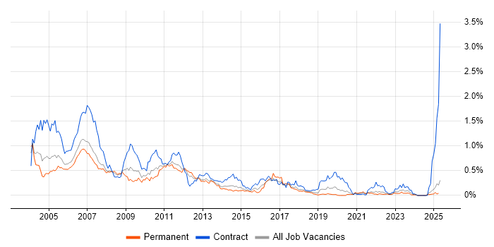 Job vacancy trend for Siebel in the North West Job vacancy trend for Siebel in the North West