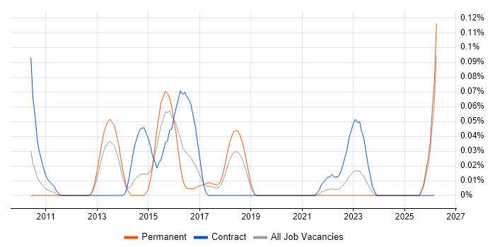 SIEM Consultant job vacancy trend in the North West