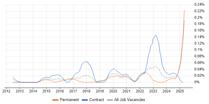 Job vacancy trend for SIEM Engineer in the North West Job vacancy trend for SIEM Engineer in the North West