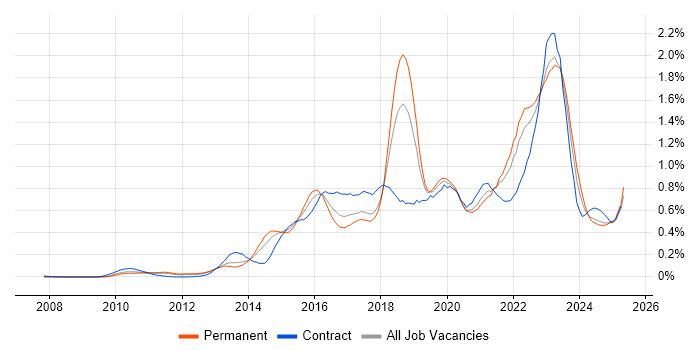 Job vacancy trend for SIEM in the North West Job vacancy trend for SIEM in the North West