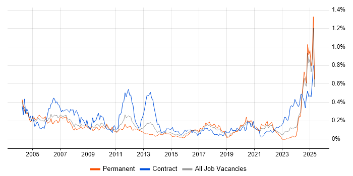 Job vacancy trend for Siemens in the North West Job vacancy trend for Siemens in the North West