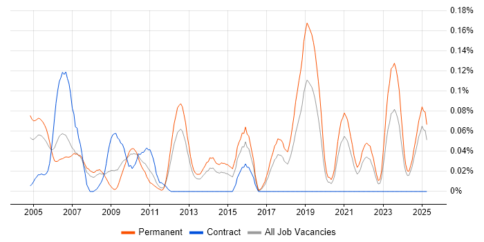 Job vacancy trend for Signal Processing in the North West Job vacancy trend for Signal Processing in the North West