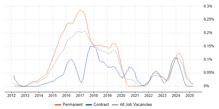 Job vacancy trend for SignalR in the North West Job vacancy trend for SignalR in the North West