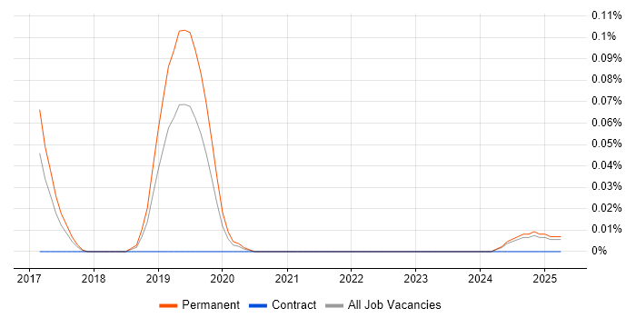 Job vacancy trend for Simultaneous Localization and Mapping in the North West Job vacancy trend for Simultaneous Localization and Mapping in the North West