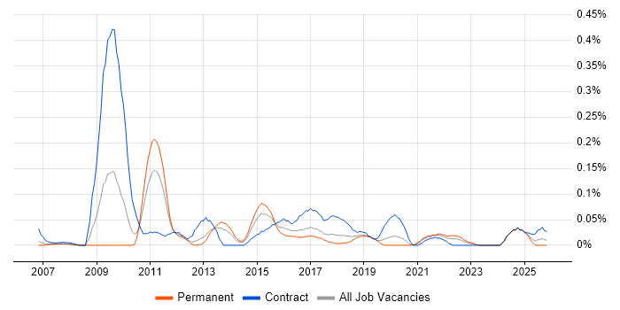Single Customer View job vacancy trend in the North West
