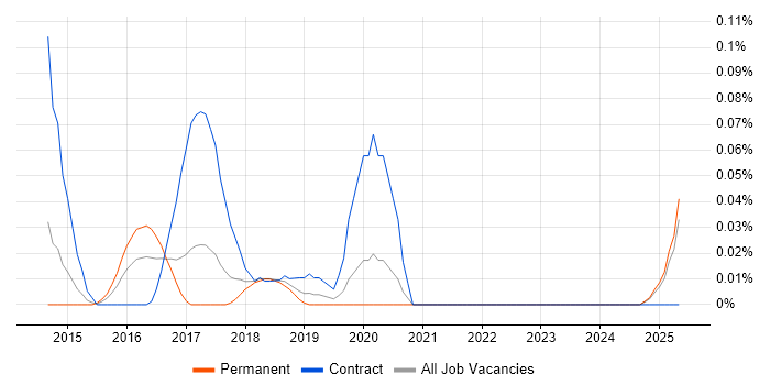 Job vacancy trend for Sinon.JS in the North West Job vacancy trend for Sinon.JS in the North West