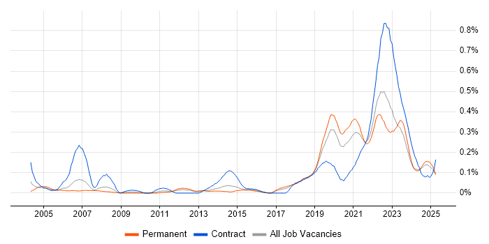 Job vacancy trend for Site Engineer in the North West Job vacancy trend for Site Engineer in the North West