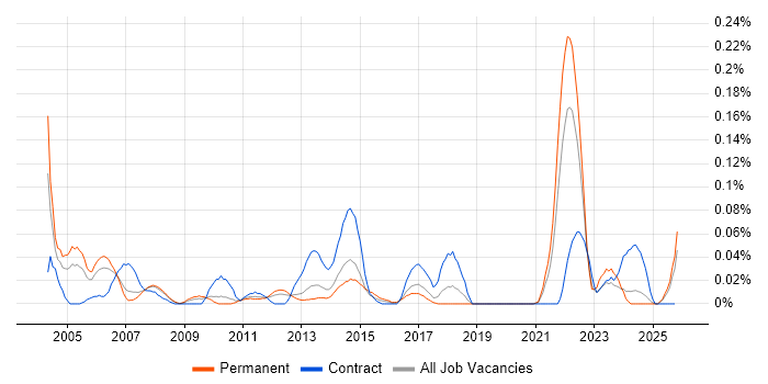 Site Manager job vacancy trend in the North West