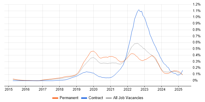 Job vacancy trend for Site Reliability Engineer in the North West Job vacancy trend for Site Reliability Engineer in the North West
