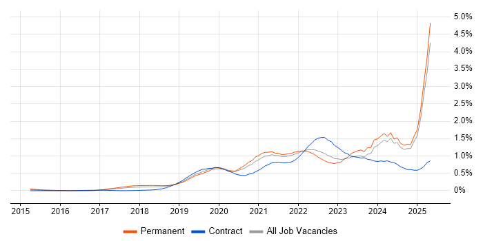 Job vacancy trend for Site Reliability Engineering in the North West Job vacancy trend for Site Reliability Engineering in the North West