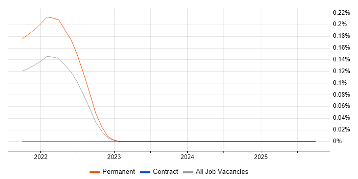 Site Reliability Manager job vacancy trend in the North West