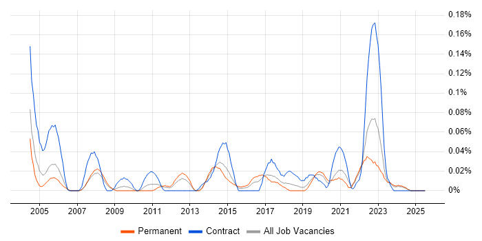 Job vacancy trend for Site Server in the North West