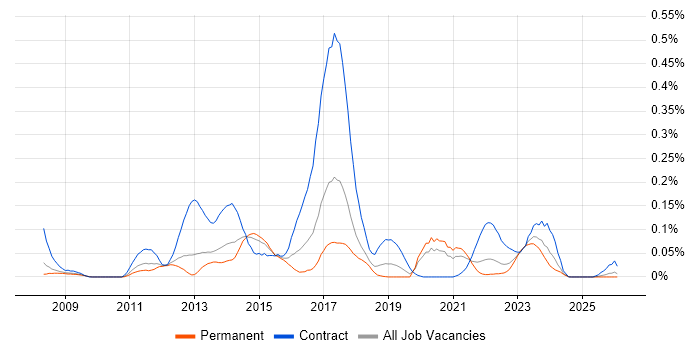Sitecore Developer job vacancy trend in the North West