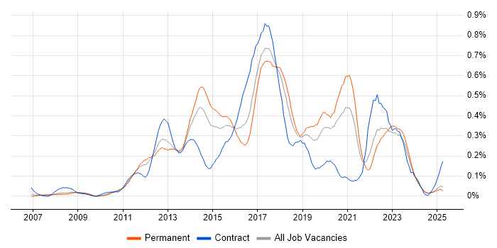 Job vacancy trend for Sitecore in the North West Job vacancy trend for Sitecore in the North West