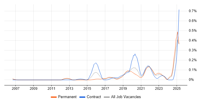 Job vacancy trend for Situational Awareness in the North West Job vacancy trend for Situational Awareness in the North West