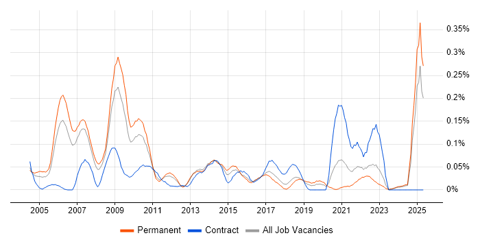 Job vacancy trend for Six Sigma Black Belt in the North West Job vacancy trend for Six Sigma Black Belt in the North West