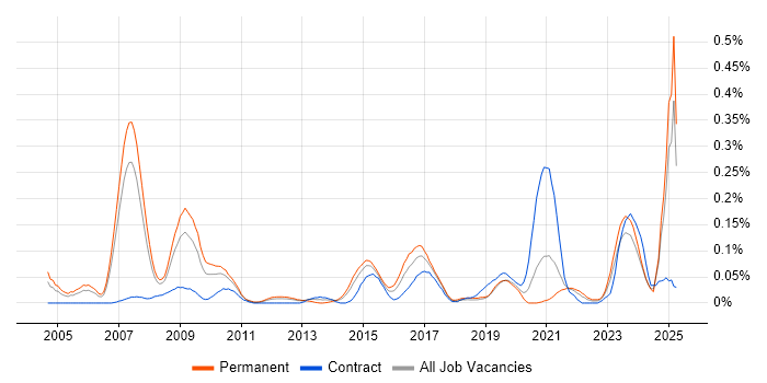 Job vacancy trend for Six Sigma Green Belt in the North West Job vacancy trend for Six Sigma Green Belt in the North West