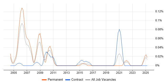 Job vacancy trend for Six Sigma Master Black Belt in the North West Job vacancy trend for Six Sigma Master Black Belt in the North West