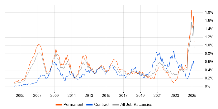 Job vacancy trend for Six Sigma in the North West Job vacancy trend for Six Sigma in the North West