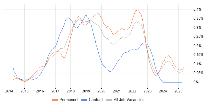 Job vacancy trend for Sketch in the North West