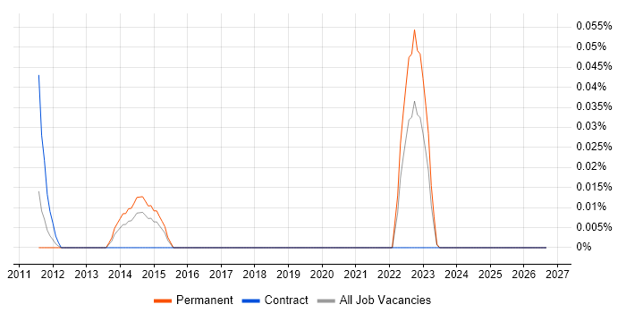 SketchUp job vacancy trend in the North West
