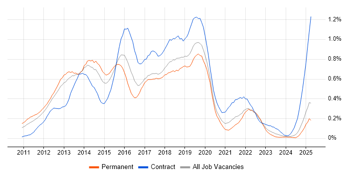 Job vacancy trend for Skype for Business in the North West Job vacancy trend for Skype for Business in the North West